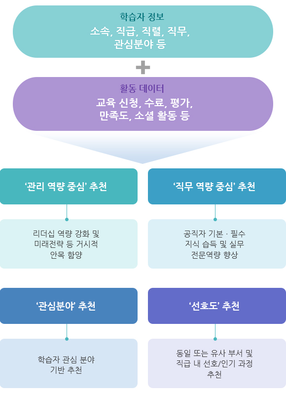 학습자 정보:소속,직급,직력,직무,관심분야 등 + 활동데이터:교육신청,수료,평가,만족도,소셜활동 등
						1. 관리 역량 중심 추천
						2. 직무 역량 중심 추천
						3. 관심분야 추천
						4. 선호도 추천